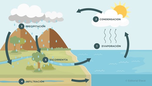 Conferencia presencial y online: “Ciclo del agua en Burgos”